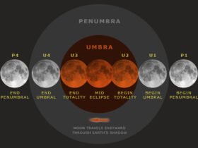 What is the difference between Astral and umbral moon?